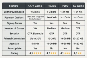 A777 Game Vs Other Earning Apps In Pakistan
